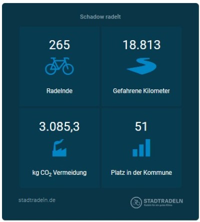 Ergebnis 1 Stadtradeln
