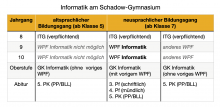Tabelle Informatik am Schadow-Gymnasium